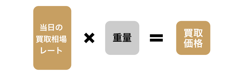 金・銀・プラチナの買取査定価格